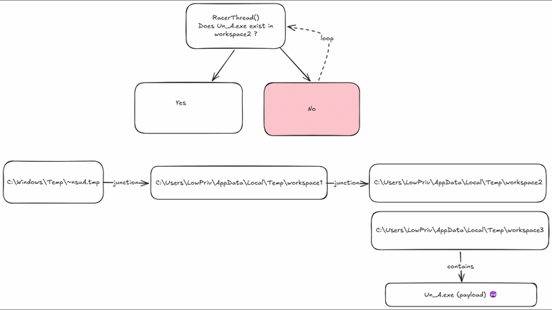 Junction swap technique - redirecting Un_A.exe between write and launch