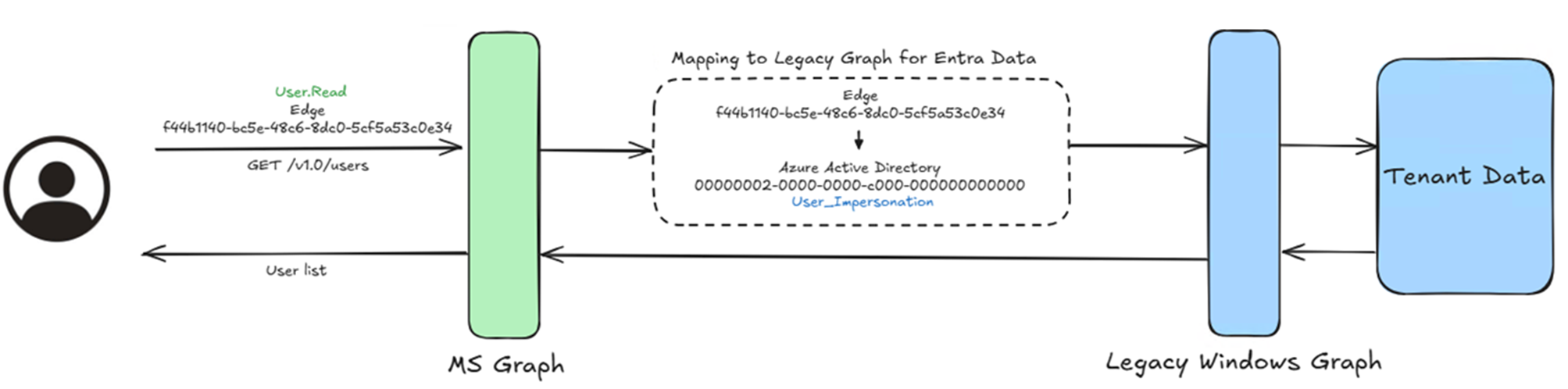 Theoretical brokered connection to the legacy AAD graph