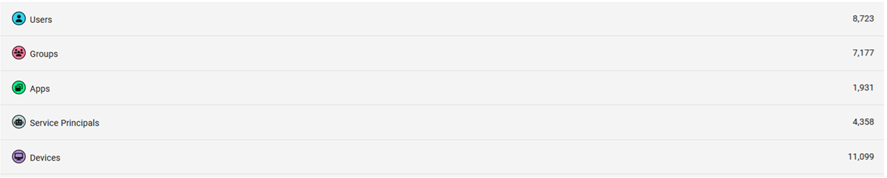 AzureHound data returned despite the limited token scope