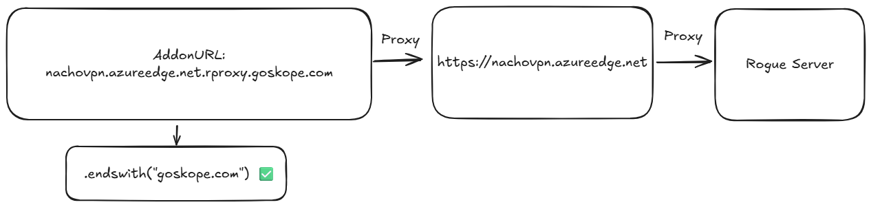 Example exploitation flow